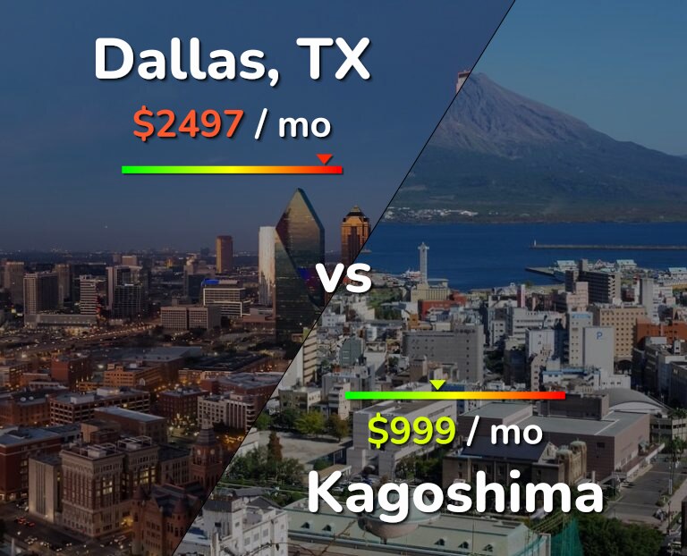 Cost of living in Dallas vs Kagoshima infographic