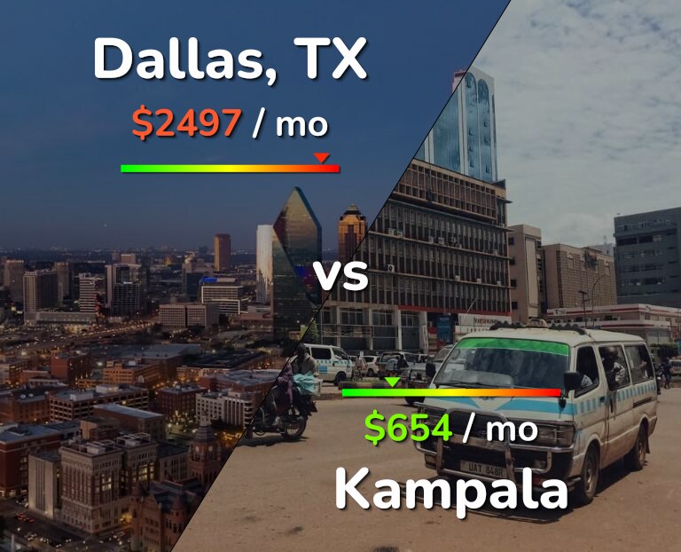 Cost of living in Dallas vs Kampala infographic