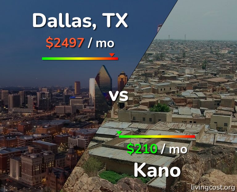 Cost of living in Dallas vs Kano infographic
