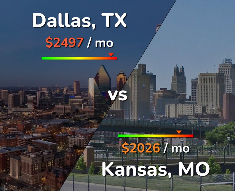 Cost of living in Dallas vs Kansas infographic