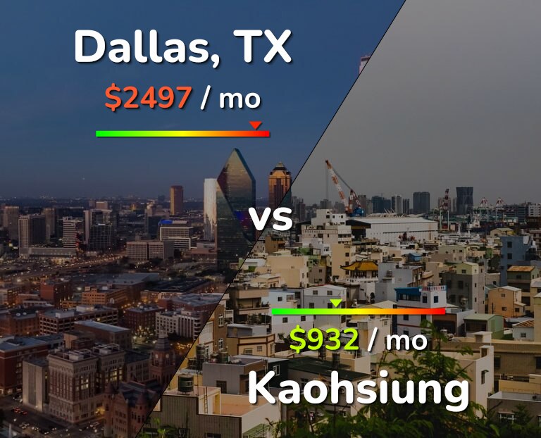 Cost of living in Dallas vs Kaohsiung infographic