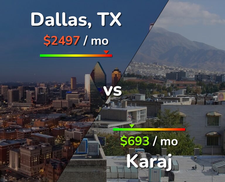 Cost of living in Dallas vs Karaj infographic