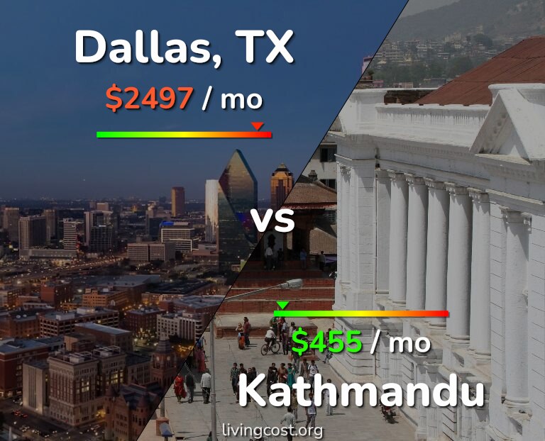 Cost of living in Dallas vs Kathmandu infographic