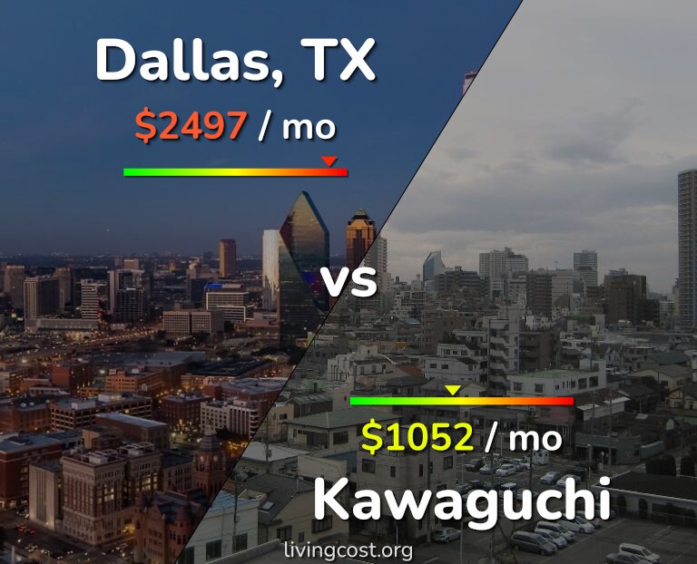 Cost of living in Dallas vs Kawaguchi infographic