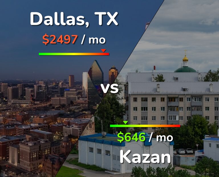 Cost of living in Dallas vs Kazan infographic