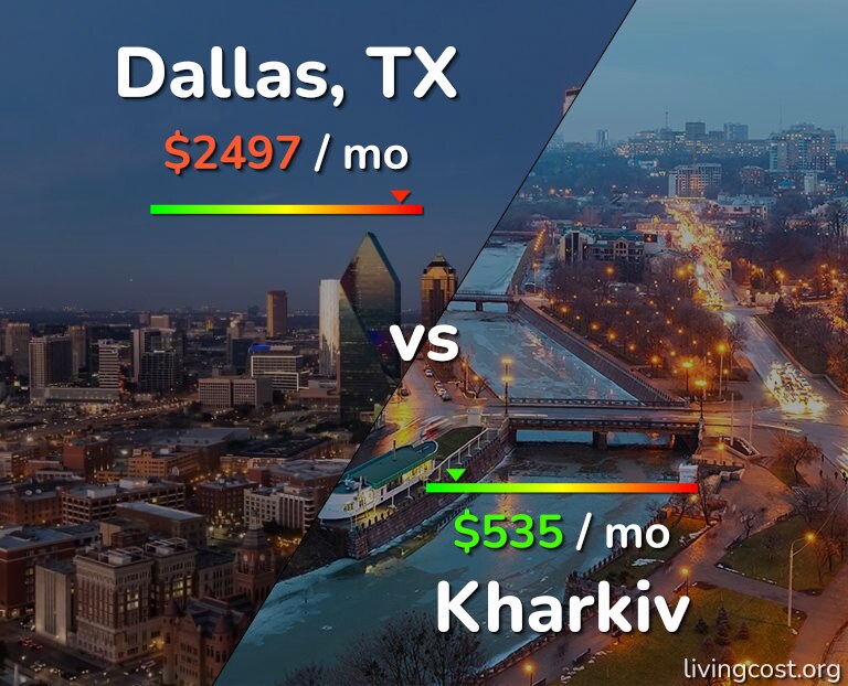 Cost of living in Dallas vs Kharkiv infographic