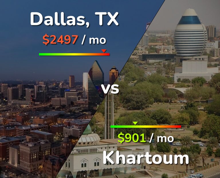 Cost of living in Dallas vs Khartoum infographic