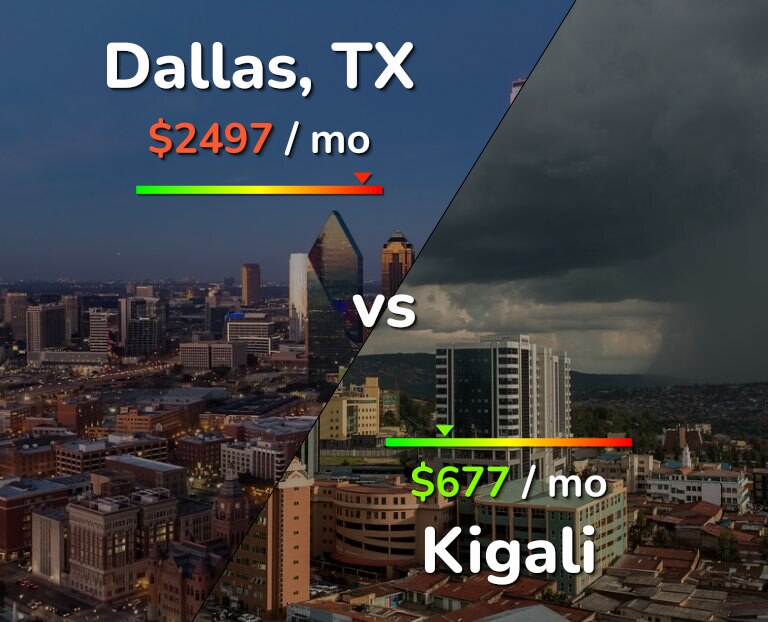 Cost of living in Dallas vs Kigali infographic