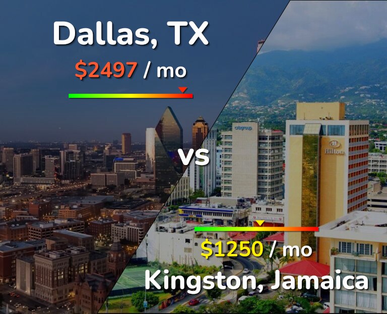 Cost of living in Dallas vs Kingston infographic