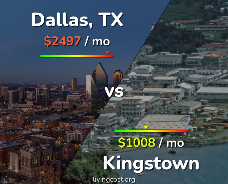 Cost of living in Dallas vs Kingstown infographic