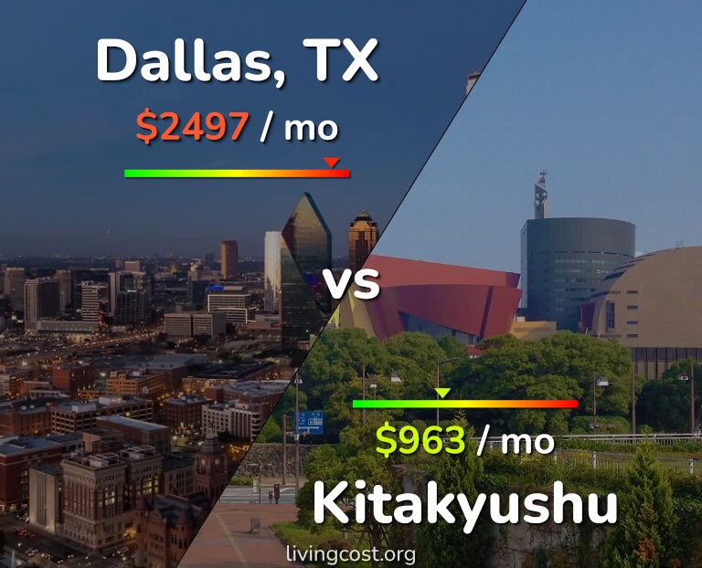 Cost of living in Dallas vs Kitakyushu infographic