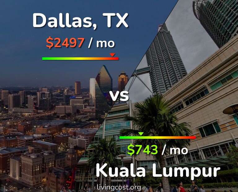 Cost of living in Dallas vs Kuala Lumpur infographic