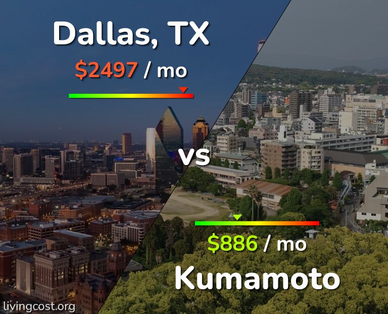 Cost of living in Dallas vs Kumamoto infographic