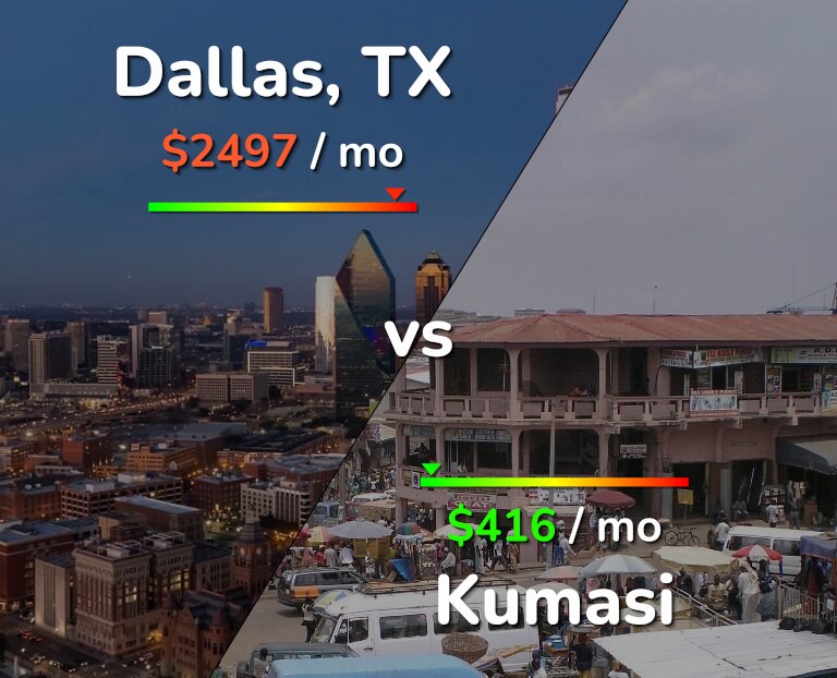 Cost of living in Dallas vs Kumasi infographic