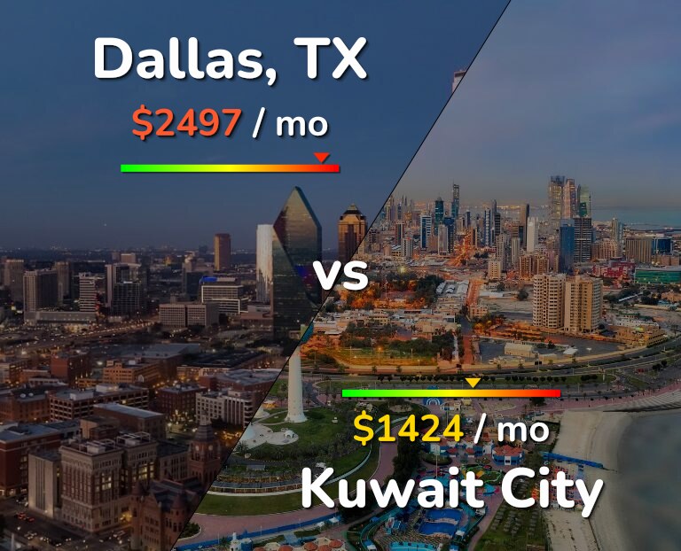 Cost of living in Dallas vs Kuwait City infographic