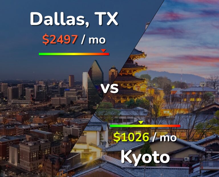 Cost of living in Dallas vs Kyoto infographic