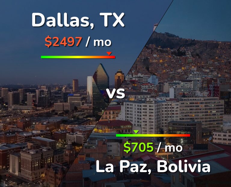 Cost of living in Dallas vs La Paz infographic