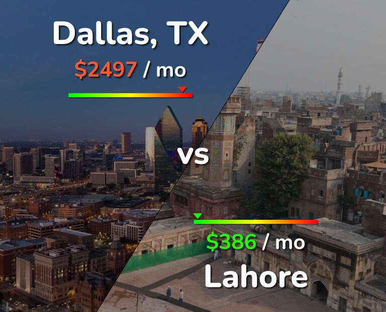 Cost of living in Dallas vs Lahore infographic