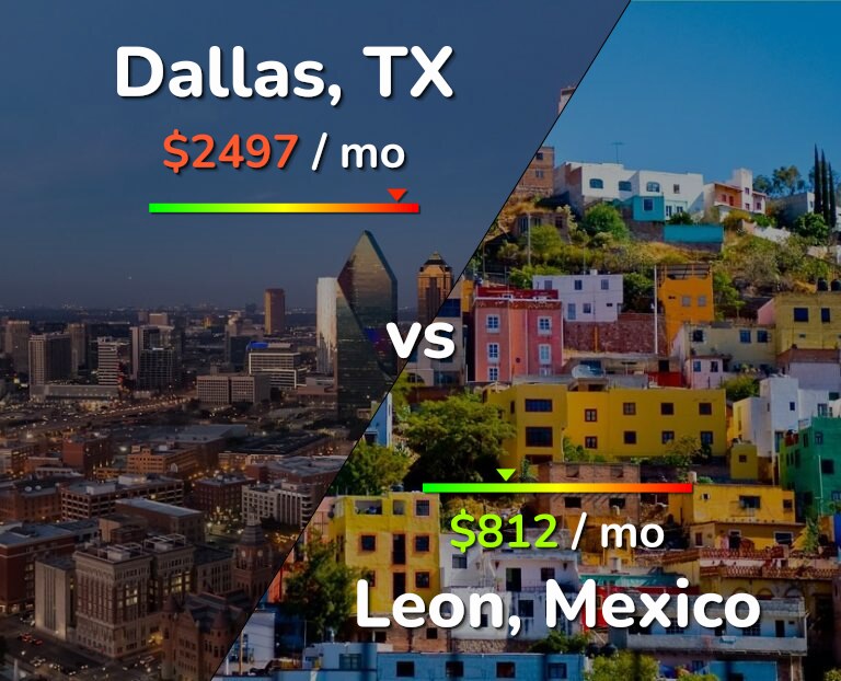 Cost of living in Dallas vs Leon infographic