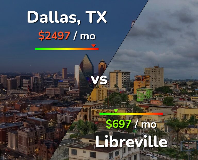 Cost of living in Dallas vs Libreville infographic