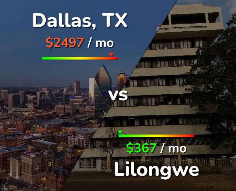Cost of living in Dallas vs Lilongwe infographic