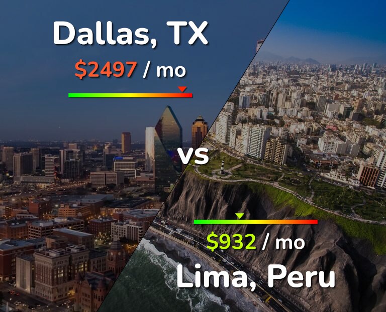 Cost of living in Dallas vs Lima infographic