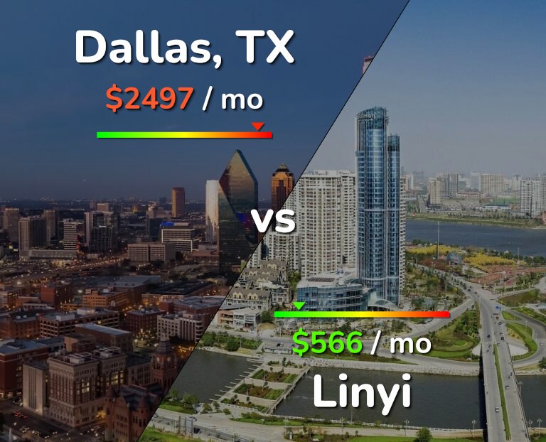 Cost of living in Dallas vs Linyi infographic