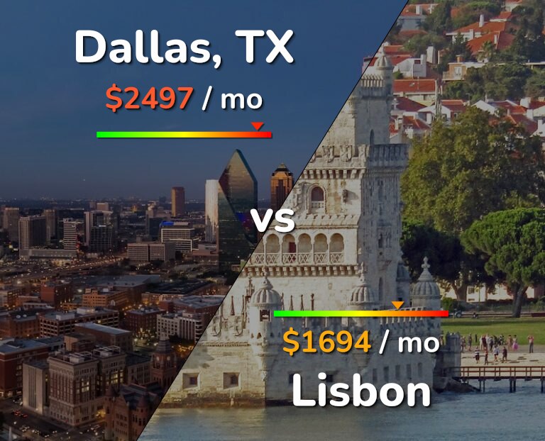 Cost of living in Dallas vs Lisbon infographic