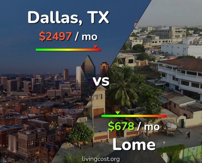 Cost of living in Dallas vs Lome infographic