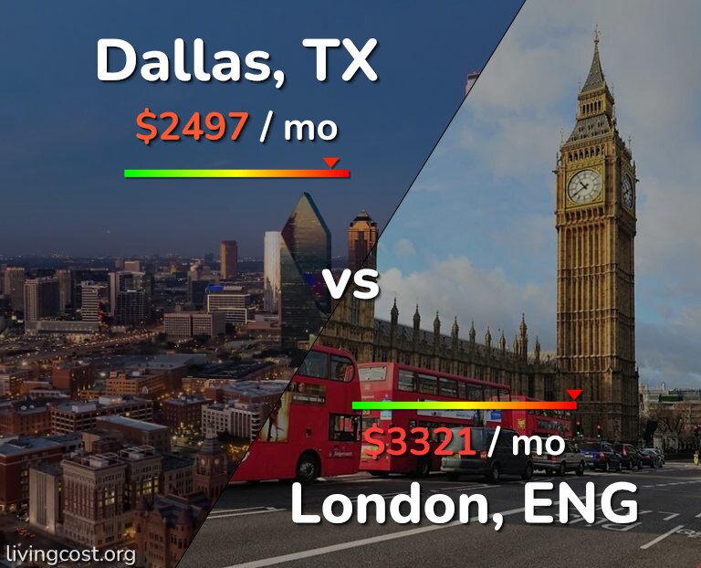 Cost of living in Dallas vs London infographic