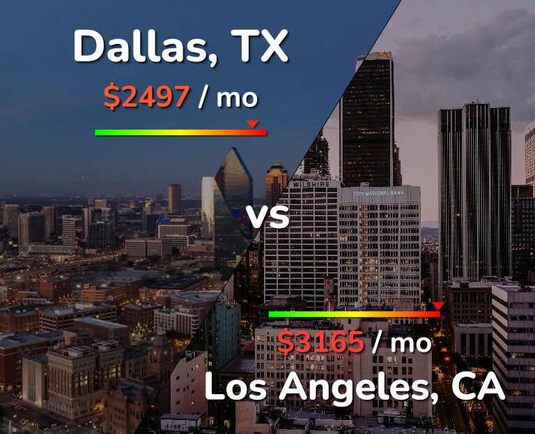 Cost of living in Dallas vs Los Angeles infographic