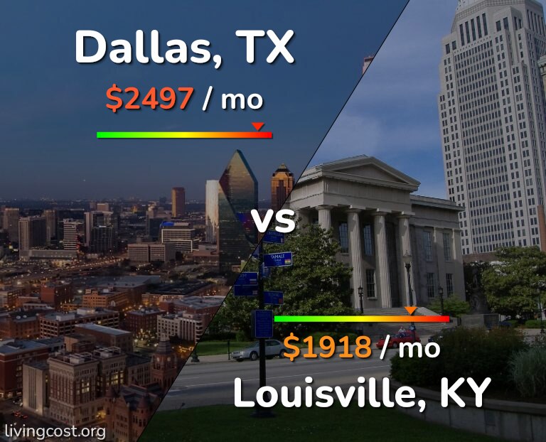 Cost of living in Dallas vs Louisville infographic