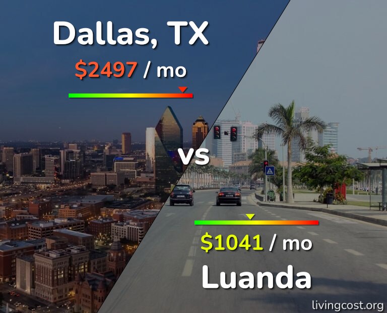 Cost of living in Dallas vs Luanda infographic
