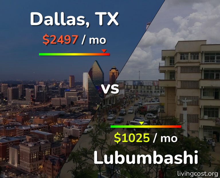Cost of living in Dallas vs Lubumbashi infographic