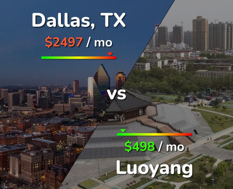 Cost of living in Dallas vs Luoyang infographic