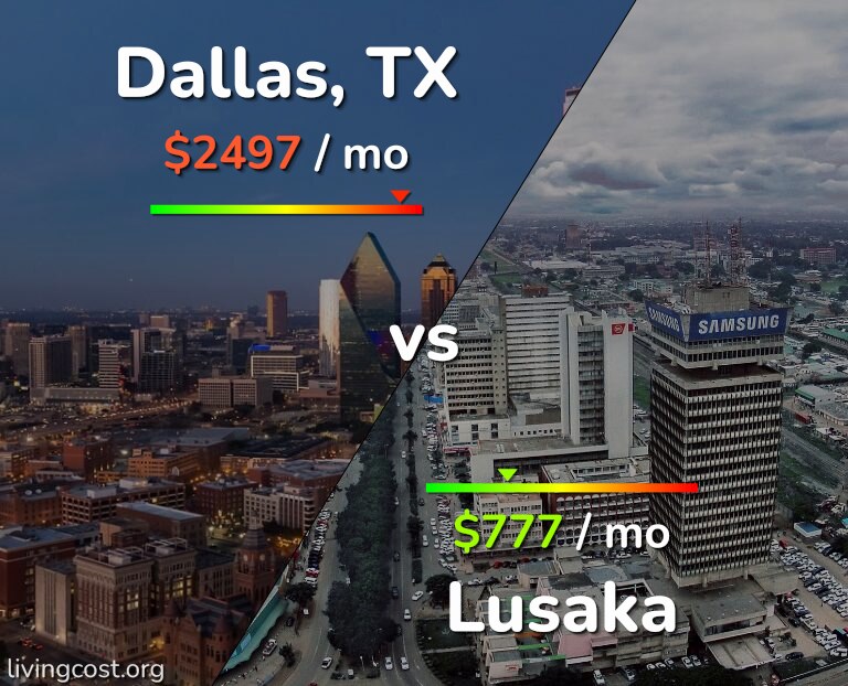 Cost of living in Dallas vs Lusaka infographic