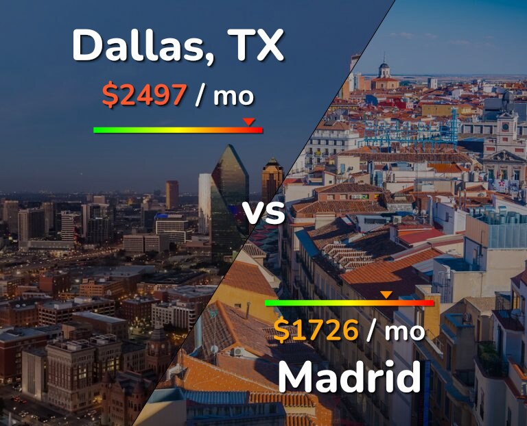 Cost of living in Dallas vs Madrid infographic