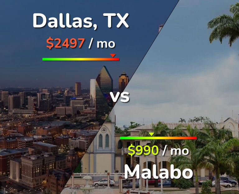 Cost of living in Dallas vs Malabo infographic