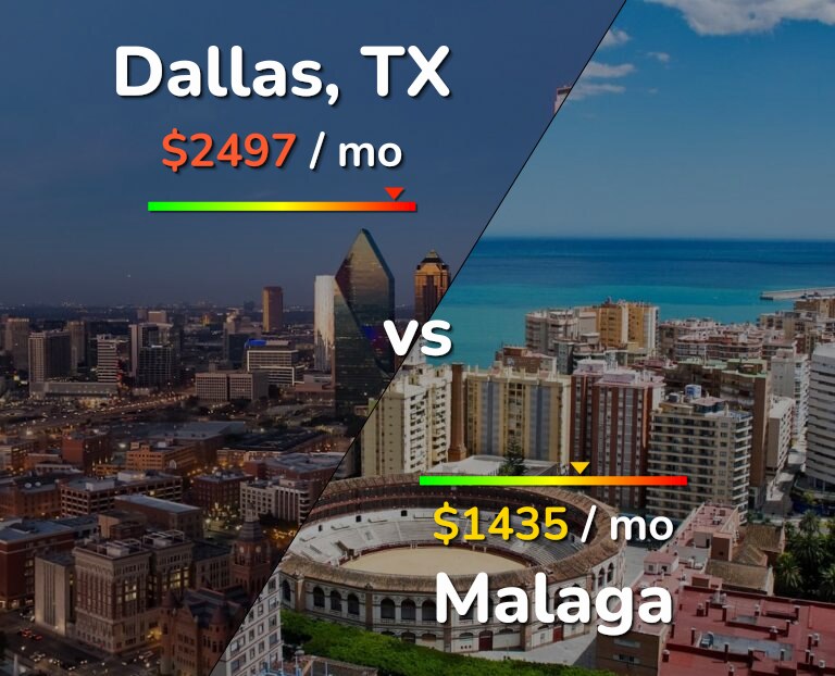 Cost of living in Dallas vs Malaga infographic