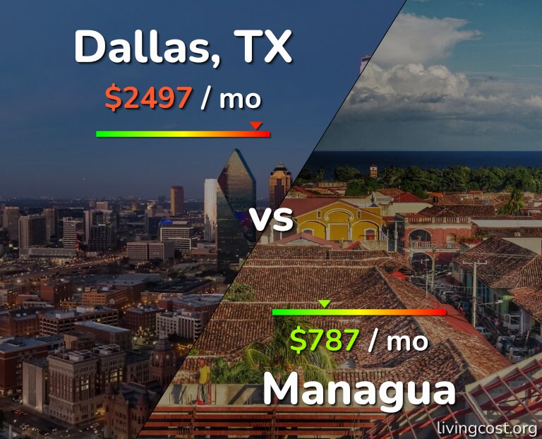 Cost of living in Dallas vs Managua infographic