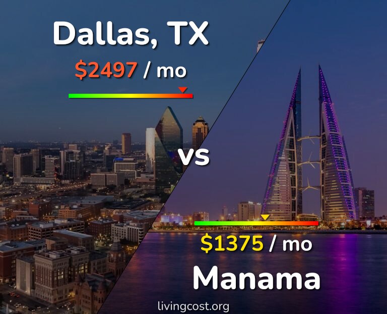 Cost of living in Dallas vs Manama infographic