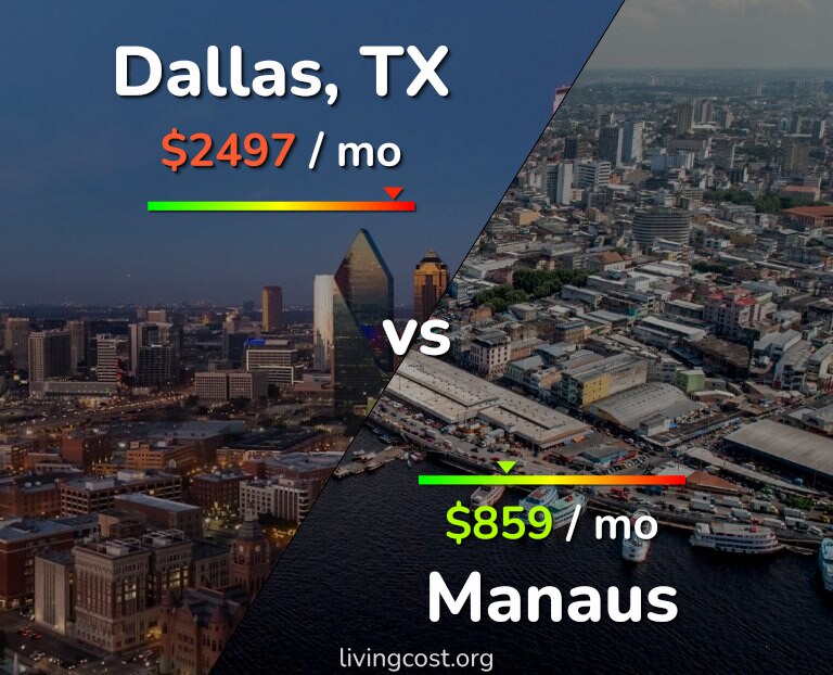 Cost of living in Dallas vs Manaus infographic