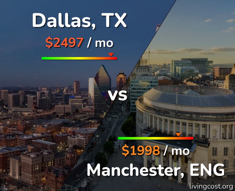 Cost of living in Dallas vs Manchester infographic