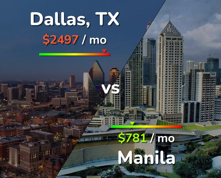 Cost of living in Dallas vs Manila infographic