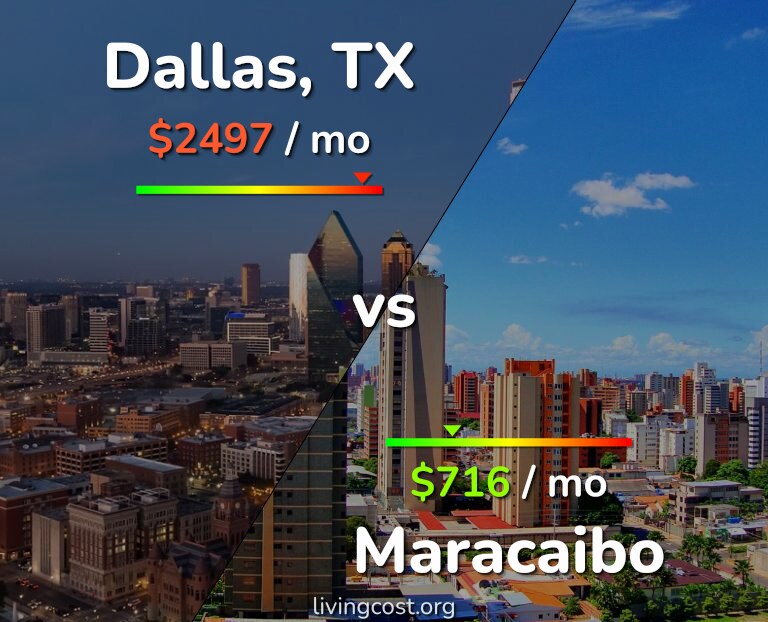 Cost of living in Dallas vs Maracaibo infographic