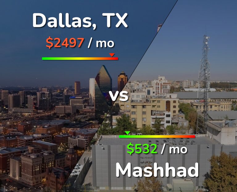 Cost of living in Dallas vs Mashhad infographic