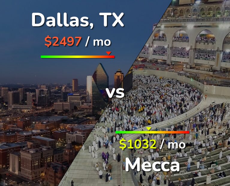 Cost of living in Dallas vs Mecca infographic