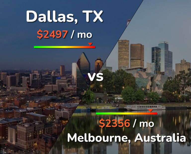 Cost of living in Dallas vs Melbourne infographic