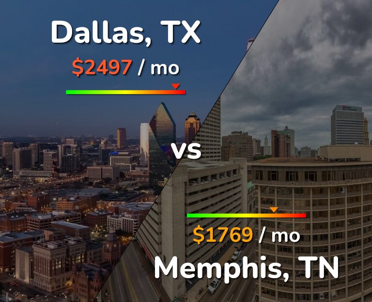 Cost of living in Dallas vs Memphis infographic