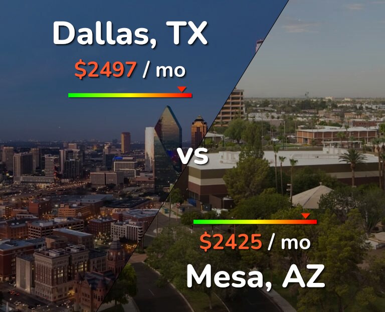 Cost of living in Dallas vs Mesa infographic